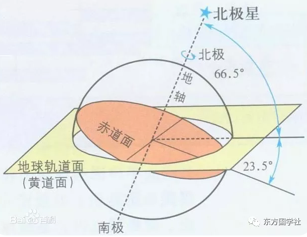 图6.地球自转轴与轨道倾角示意图